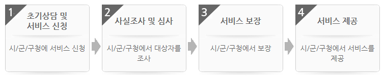 장애인 거주시설 실비입소 지원신청 절차도